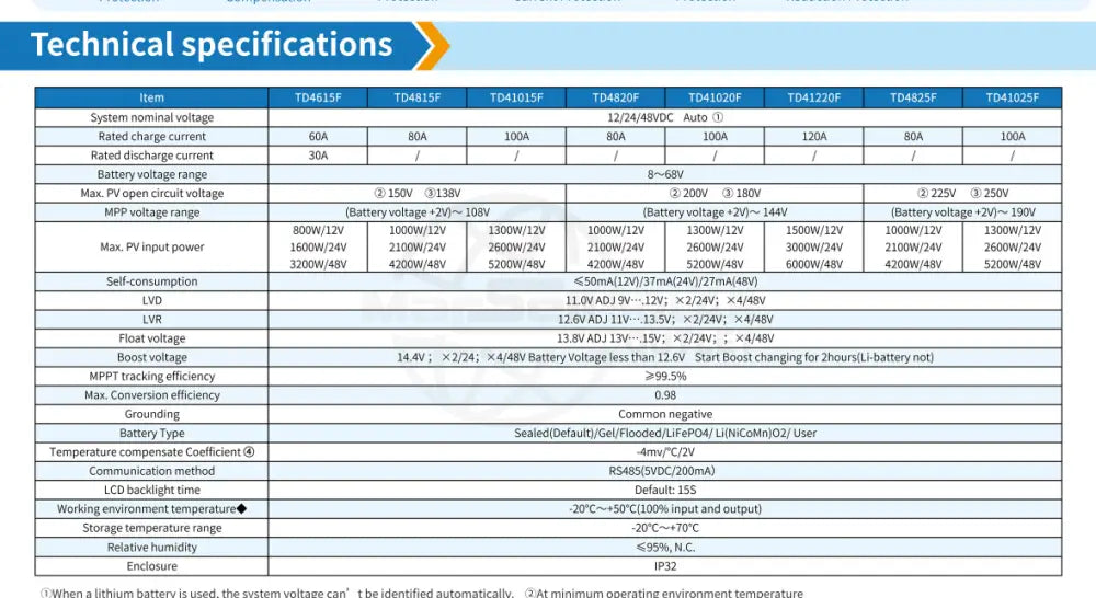100A MPPT Solar Charge Controller 12/24/48V TD41020F Ecco