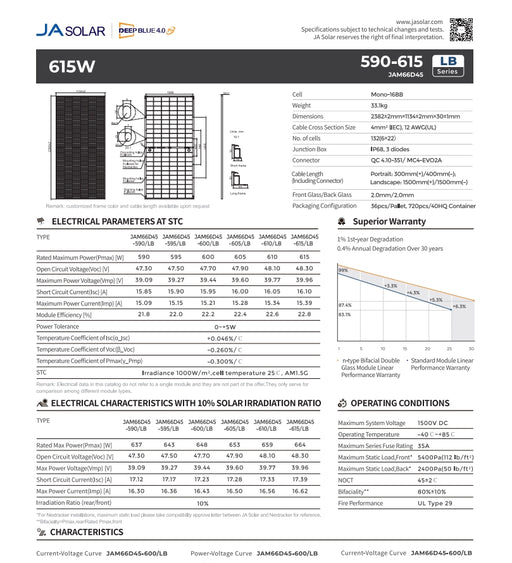 JA Solar Panel 615W Tier 1 Bifacial Mono (JAM66D45-615/LB) 6 Pack - MacSell Solar Outlet